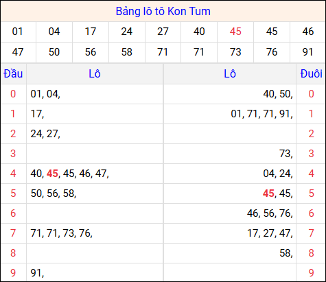 Tổng hợp loto xổ số Kon Tum về kỳ trước Tổng hợp loto xổ số Kon Tum về kỳ trước