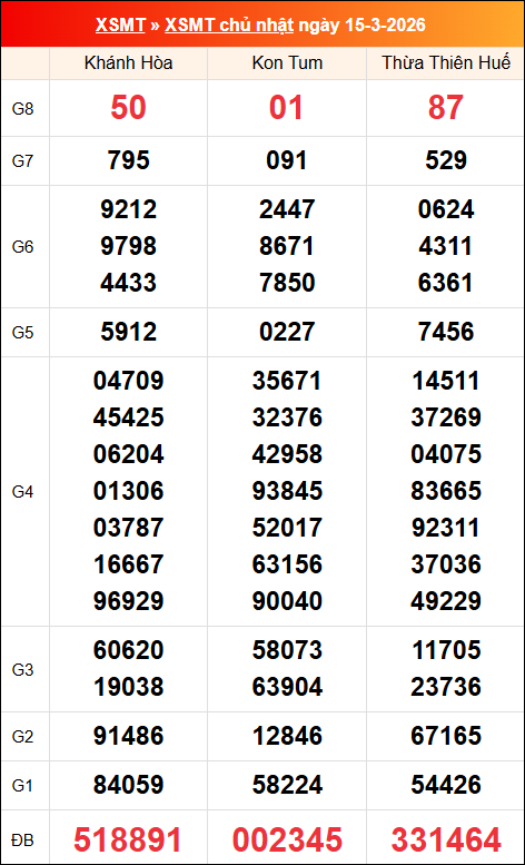 Kết quả XS miền Trung tuần trước 15/03/2026