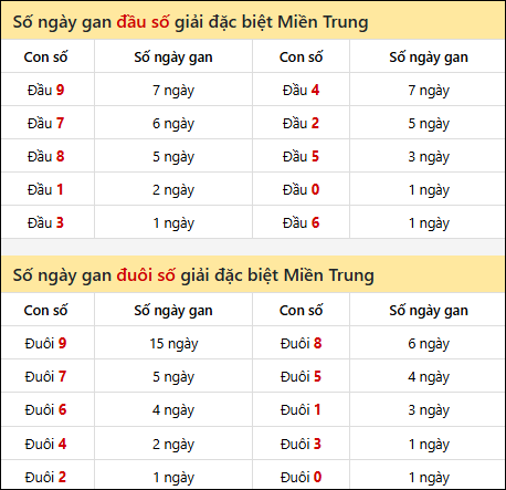 Khám phá thông tin đầu đuôi số XSMT lâu chưa về đến 22/03/2026
