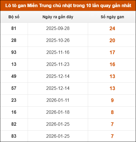 Theo dõi loto gan xsmt 22/03/2026