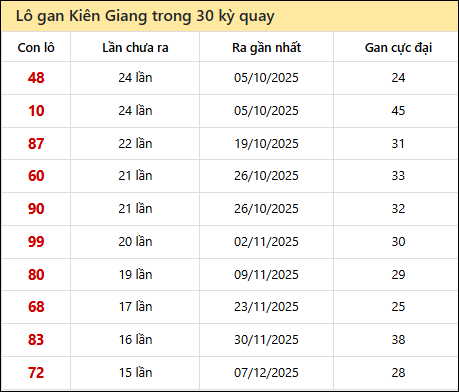 Thống kê lô gan XSKG trong 30 kỳ quay thưởng gần đây