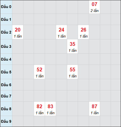 Bảng cầu bạch thủ xổ số Kiên Giang hôm nay 22/03/2026