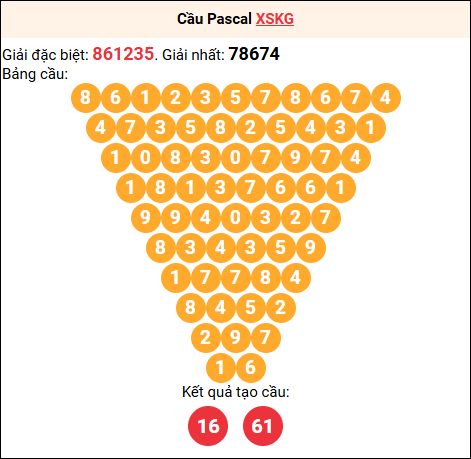 Soi cầu Pascale XSKG 22/03/2026