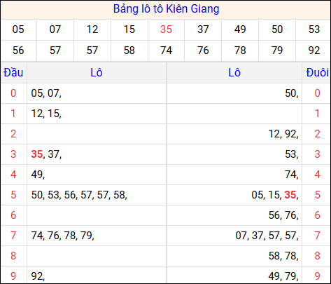 Tổng hợp loto xổ số Kiên Giang về kỳ trước