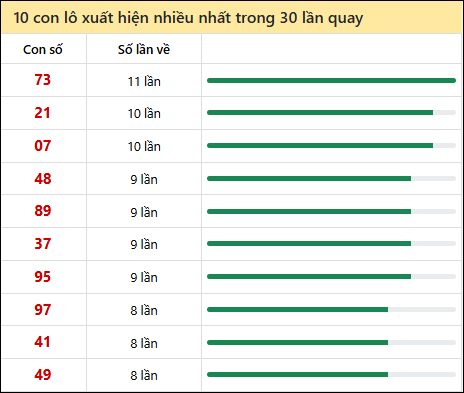 Thống kê lô tô về nhiều nhất xổ số Phú Yên trong 30 lần quay thưởng Thống kê lô tô về nhiều nhất xổ số Phú Yên trong 30 lần quay thưởng