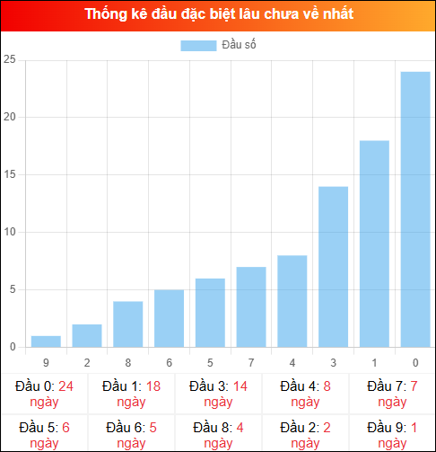 Thống kê đầu GĐB miền Bắc lâu chưa về 22/03/2026