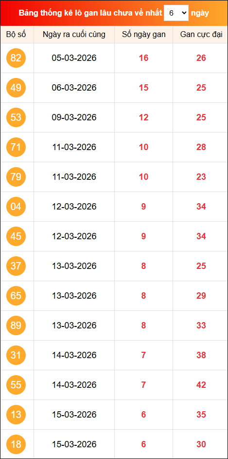 Khám phá loto gan xổ số miền Bắc 22/03/2026