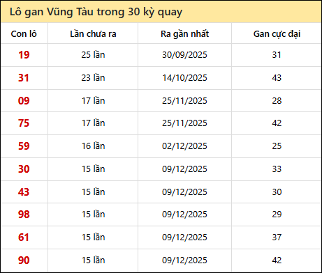 Thống kê lô gan XSVT trong 30 kỳ quay thưởng gần đây