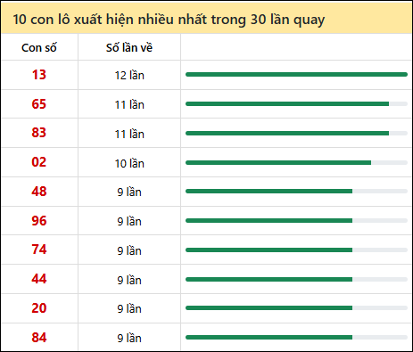 Thống kê lô tô về nhiều nhất xổ số Vũng Tàu trong 30 lần quay thưởng