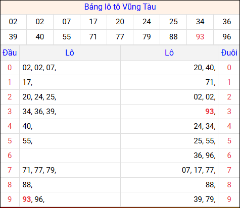 Tổng hợp loto xổ số Vũng Tàu về kỳ trước