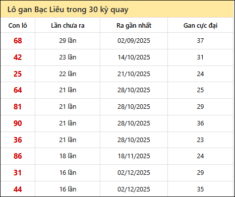 Thống kê lô gan XSBL trong 30 kỳ quay thưởng gần đây