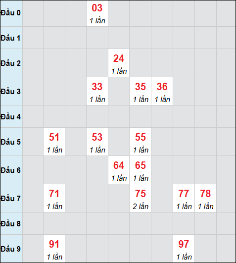 Bảng cầu bạch thủ xổ số Bạc Liêu hôm nay 24/03/2026