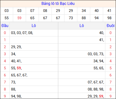 Tổng hợp loto xổ số Bạc Liêu về kỳ trước