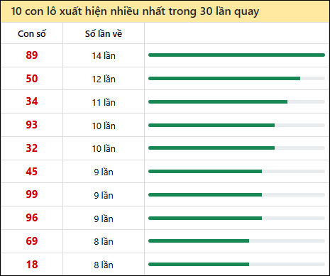 Thống kê lô tô về nhiều nhất xổ số Đắc Lắc trong 30 lần quay thưởng