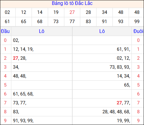 Tổng hợp loto xổ số Đắc Lắc về kỳ trước