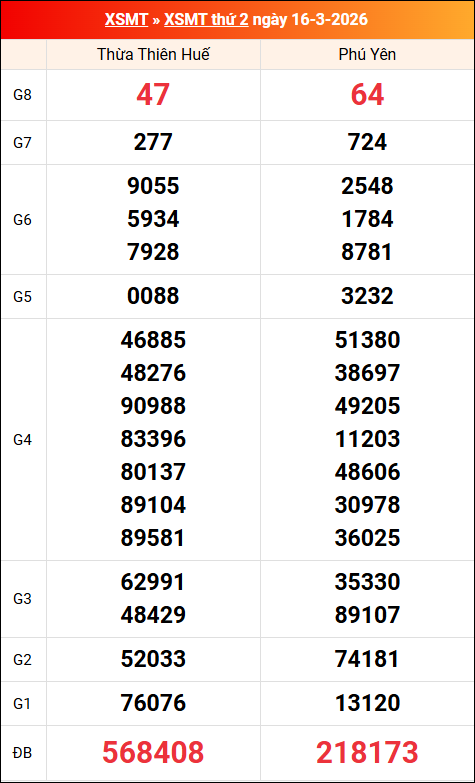 Kết quả XS miền Trung tuần trước 16/03/2026 Kết quả XS miền Trung tuần trước 16/03/2026