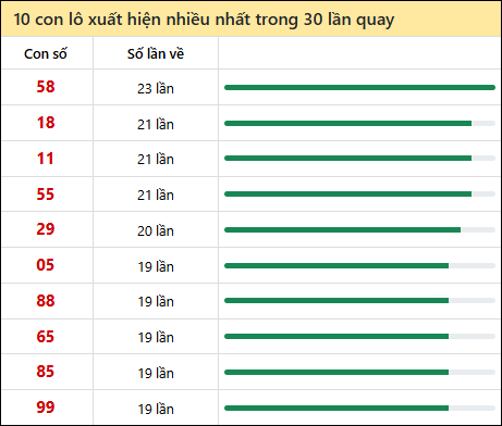 Tần suất lô XSMT về nhất trong 30 lần quay Tần suất lô XSMT về nhất trong 30 lần quay