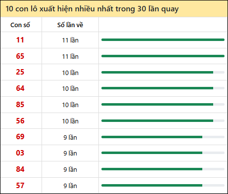 Thống kê lô tô về nhiều nhất xổ số Thừa Thiên Huế trong 30 lần quay thưởng