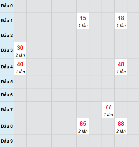 Bảng cầu bạch thủ xổ số Thừa Thiên Huế hôm nay 22/03/2026