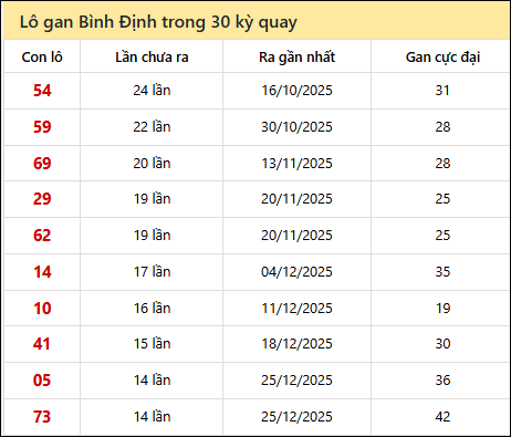 Thống kê lô gan XSBDI trong 30 kỳ quay thưởng gần đây