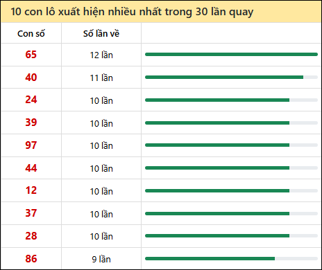 Thống kê lô tô về nhiều nhất xổ số Bình Định trong 30 lần quay thưởng