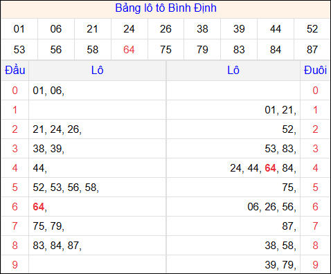Tổng hợp loto xổ số Bình Định về kỳ trước