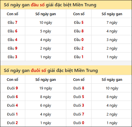Khám phá thông tin đầu đuôi số XSMT lâu chưa về đến 26/03/2026