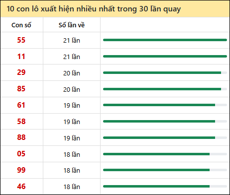 Tần suất lô XSMT về nhất trong 30 lần quay