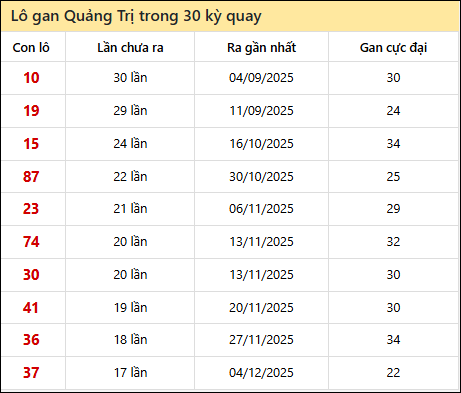 Thống kê lô gan XSQT trong 30 kỳ quay thưởng gần đây