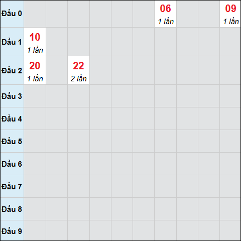 Bảng cầu bạch thủ xổ số Quảng Trị hôm nay 26/03/2026