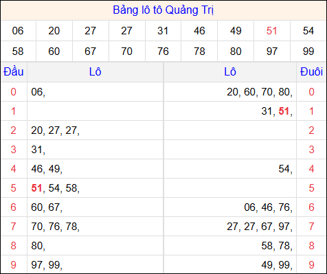 Tổng hợp loto xổ số Quảng Trị về kỳ trước