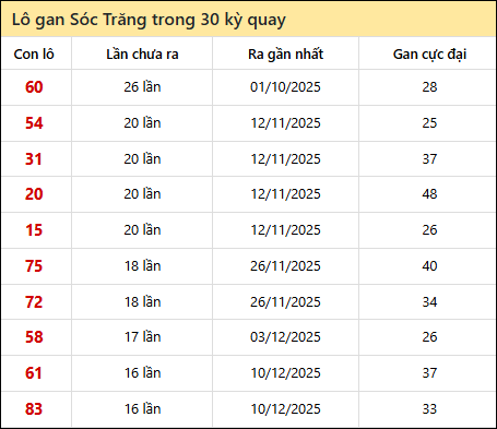 Thống kê lô gan XSST trong 30 kỳ quay thưởng gần đây
