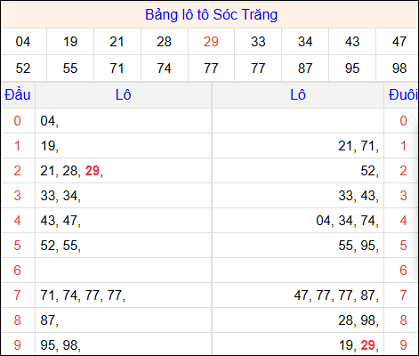 Tổng hợp loto xổ số Sóc Trăng về kỳ trước Tổng hợp loto xổ số Sóc Trăng về kỳ trước
