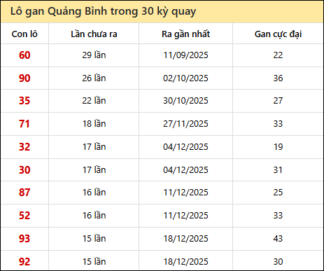 Thống kê lô gan XSQB trong 30 kỳ quay thưởng gần đây Thống kê lô gan XSQB trong 30 kỳ quay thưởng gần đây