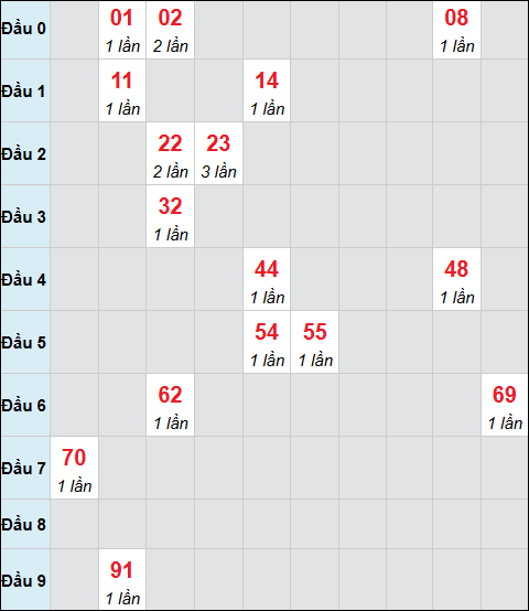 Bảng cầu bạch thủ xổ số Quảng Bình hôm nay 26/03/2026 Bảng cầu bạch thủ xổ số Quảng Bình hôm nay 26/03/2026