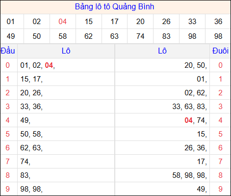 Tổng hợp loto xổ số Quảng Bình về kỳ trước Tổng hợp loto xổ số Quảng Bình về kỳ trước
