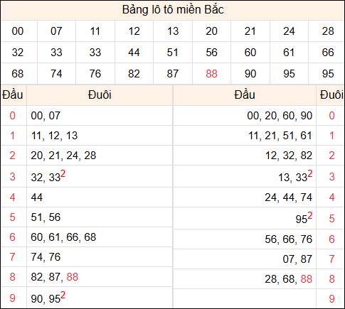 Tổng hợp loto xổ số miền Bắc đã về ngày hôm qua