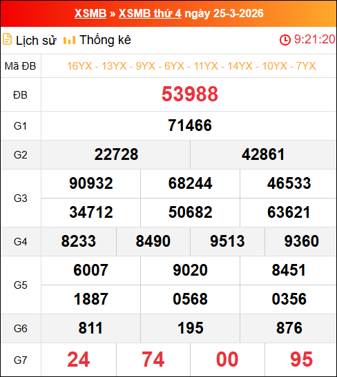 Bảng kết quả xổ số miền Bắc kỳ trước ngày 25/03/2026 chi tiết nhất