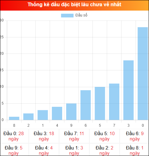 Thống kê đầu GĐB miền Bắc lâu chưa về 26/03/2026