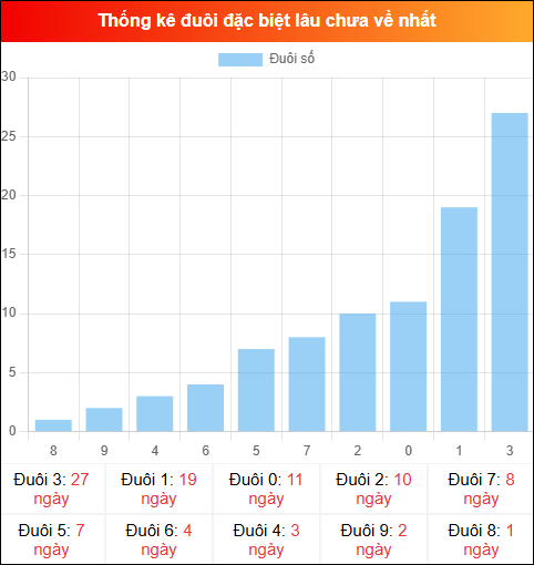 Thống kê đuôi đặc biệt miền Bắc lâu chưa về ngày 26/03/2026