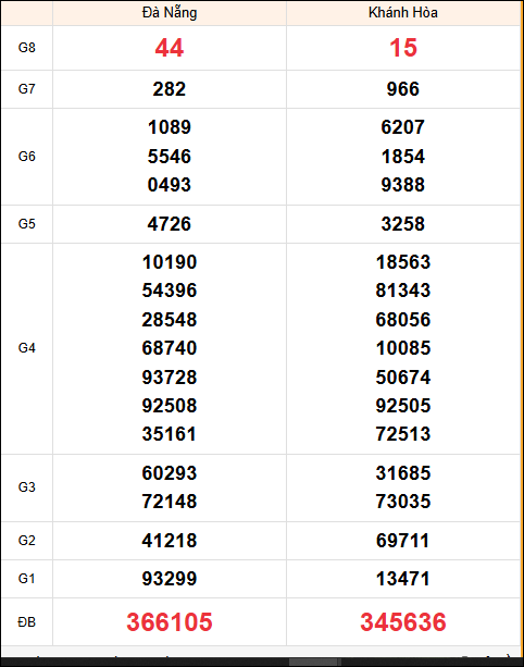 Kết quả XS miền Trung tuần trước 18/03/2026