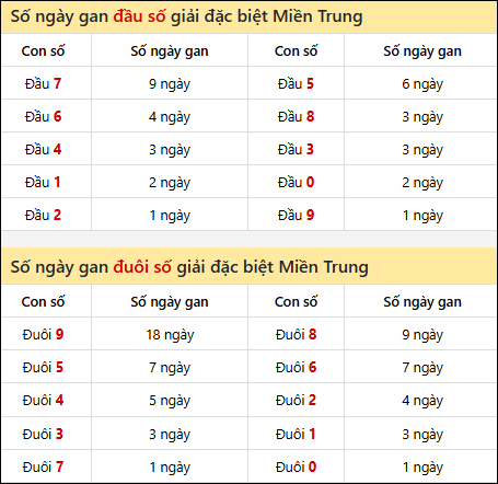 Khám phá thông tin đầu đuôi số XSMT lâu chưa về đến 25/03/2026