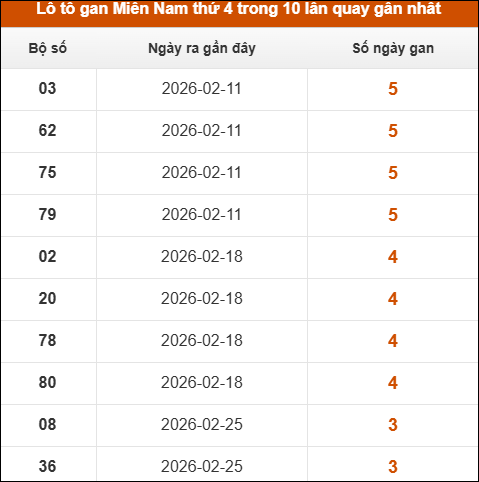 Theo dõi loto gan xsmt 25/03/2026