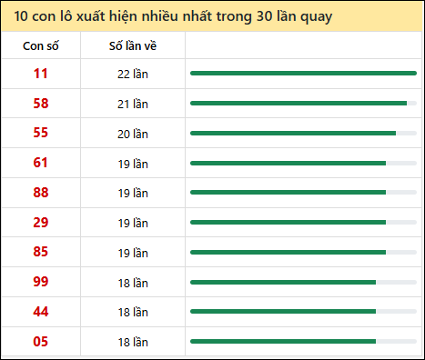 Tần suất lô XSMT về nhất trong 30 lần quay