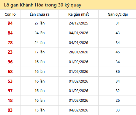 Thống kê lô tô về nhiều nhất xổ số Khánh Hòa trong 30 lần quay thưởng