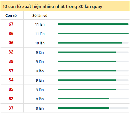 Thống kê lô gan XSKH trong 30 kỳ quay thưởng gần đây nhất