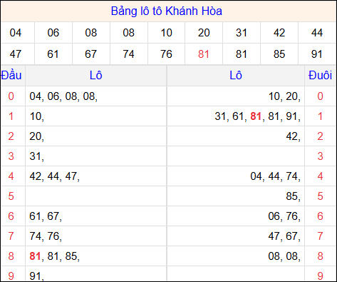 Tổng hợp loto xổ số Khánh Hòa về kỳ trước