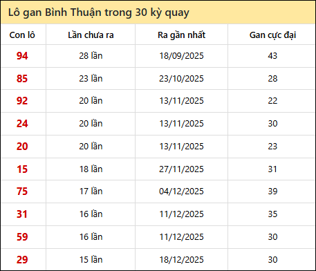 Thống kê lô gan XSBTH trong 30 kỳ quay thưởng gần đây Thống kê lô gan XSBTH trong 30 kỳ quay thưởng gần đây