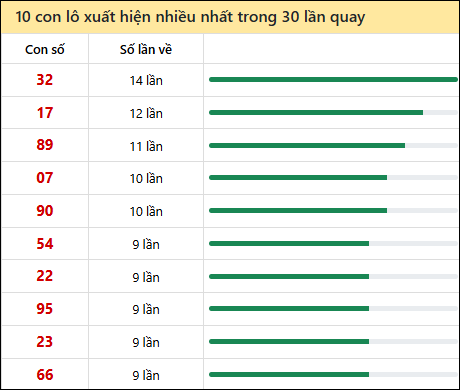 Thống kê lô tô về nhiều nhất xổ số Bình Thuận trong 30 lần quay thưởng Thống kê lô tô về nhiều nhất xổ số Bình Thuận trong 30 lần quay thưởng