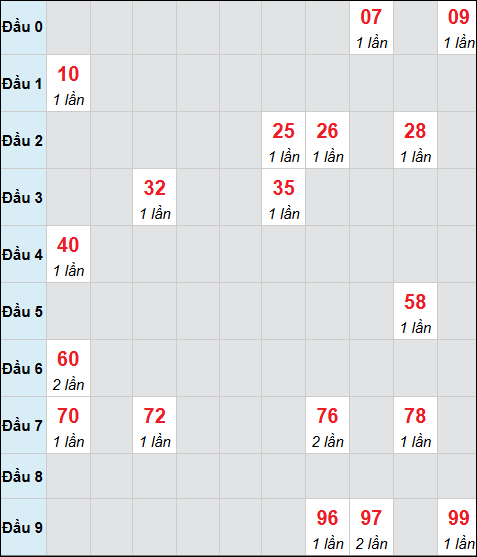 Bảng cầu bạch thủ xổ số Bình Thuận hôm nay 26/03/2026 Bảng cầu bạch thủ xổ số Bình Thuận hôm nay 26/03/2026